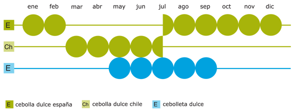 Calendario de la Cebolla Dulce Fuencampo